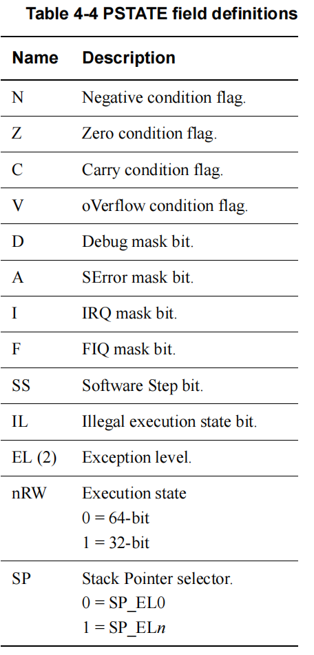 PSTATE寄存器