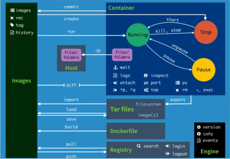 docker命令