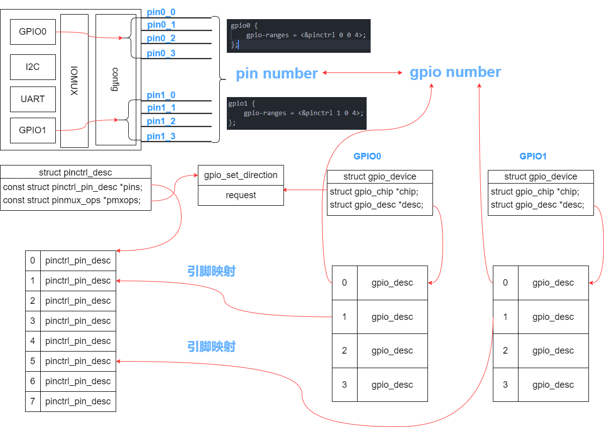 GPIO和Pinctrl的映射