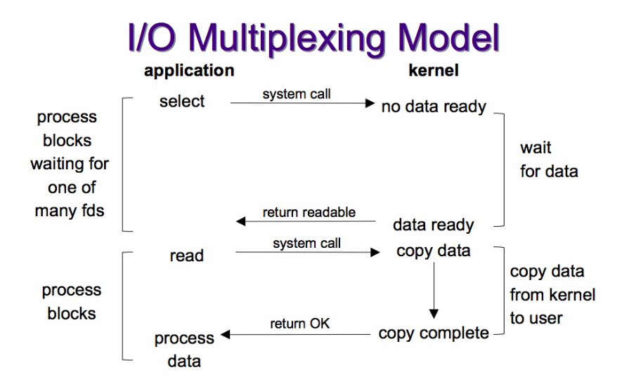 IO multiplexing