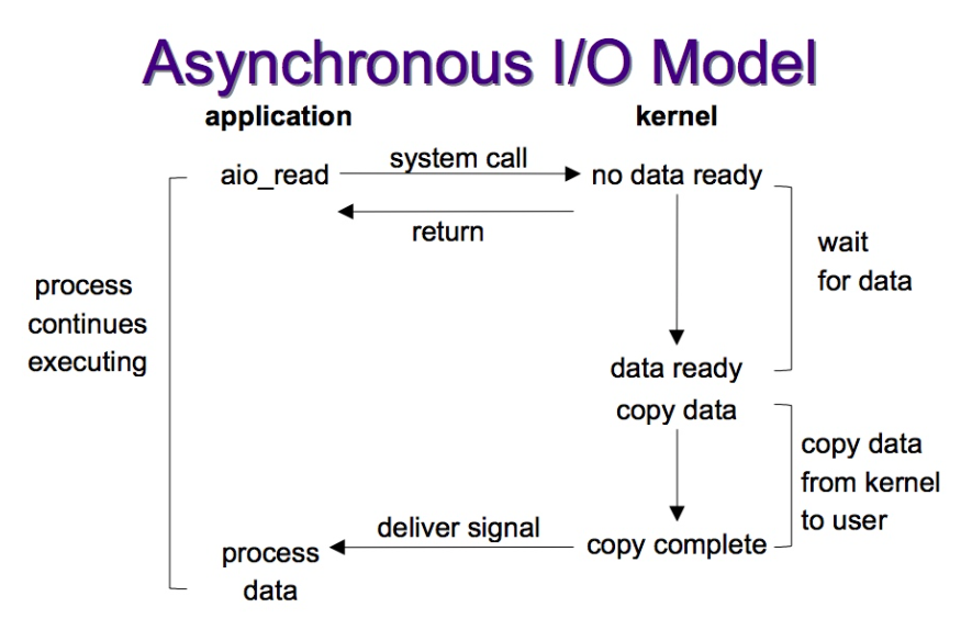 Asynchronous I/O Model