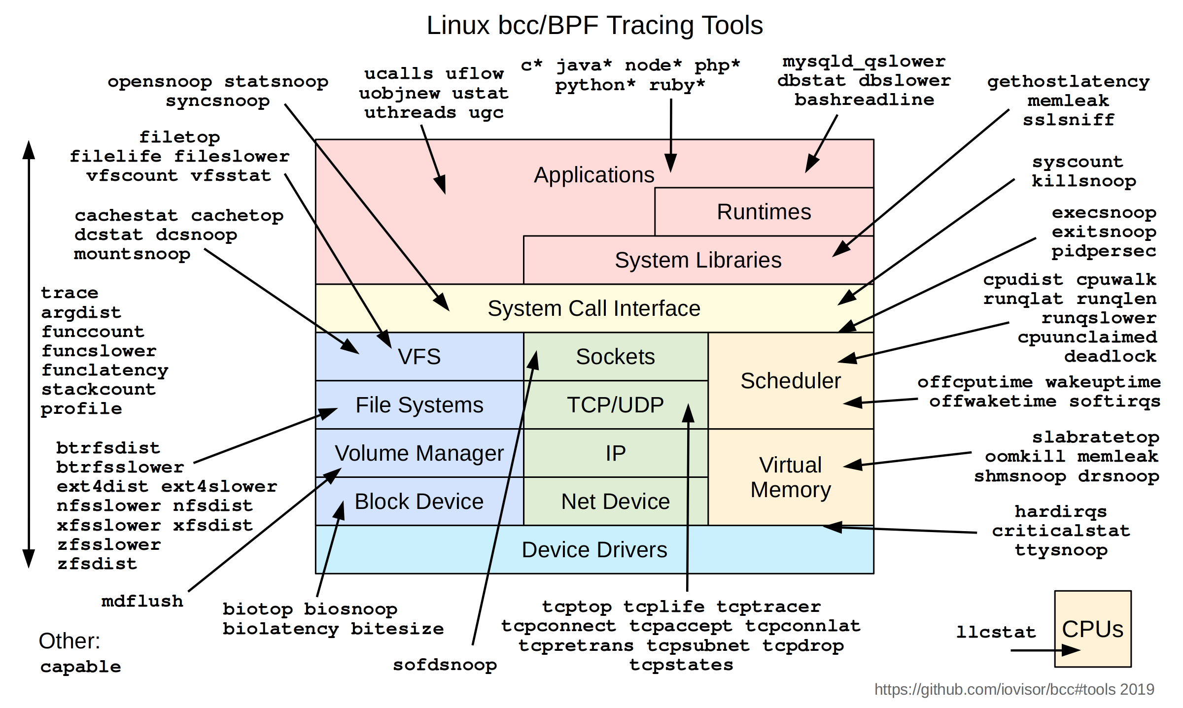 BCC Tools