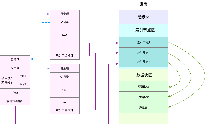 磁盘