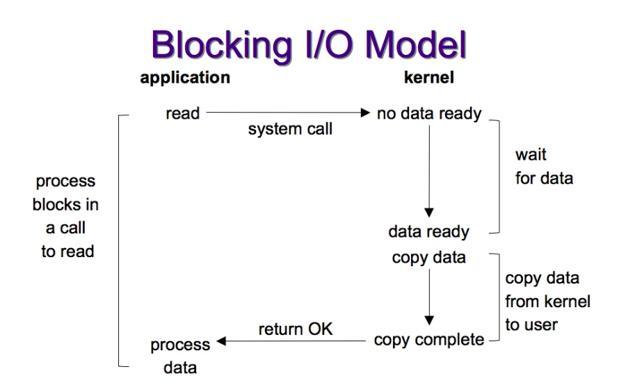 Block I/O Model