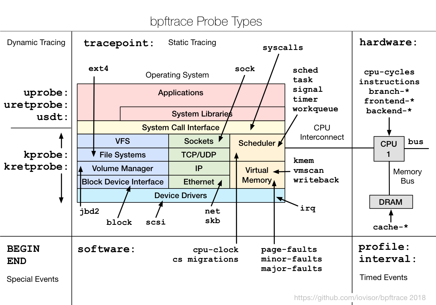 bpftrace probe types