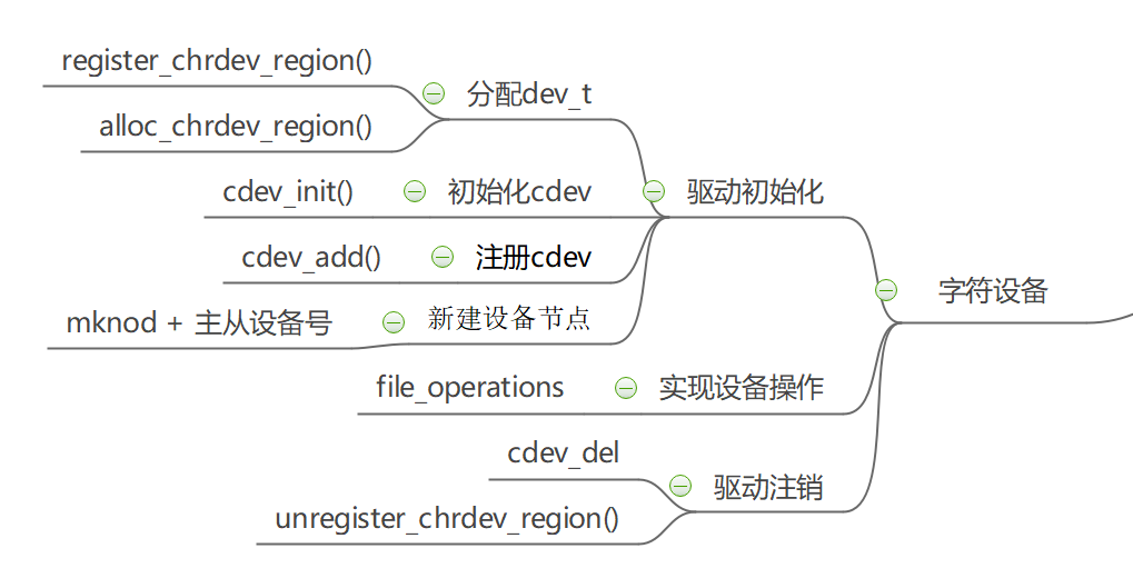 字符设备框架