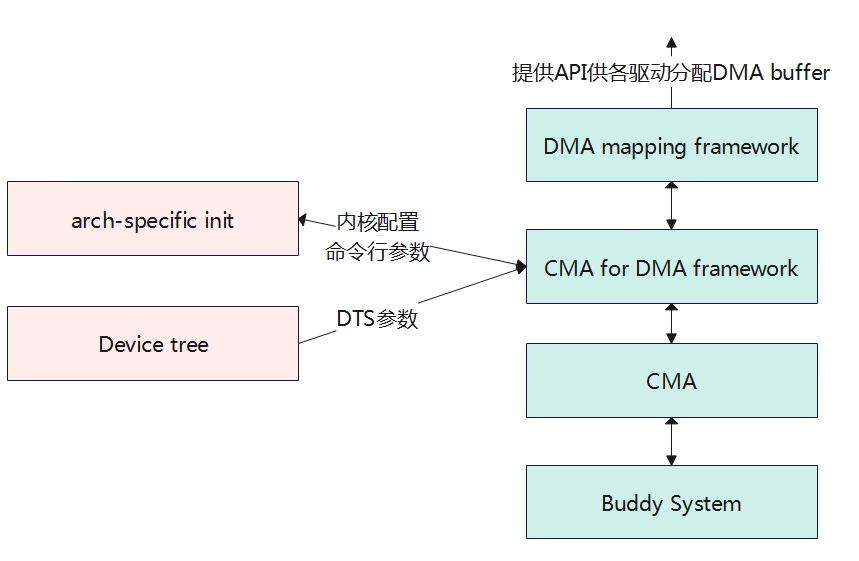 dma和cma