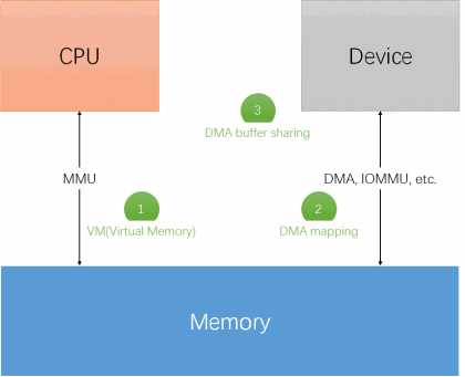 DMA示意图