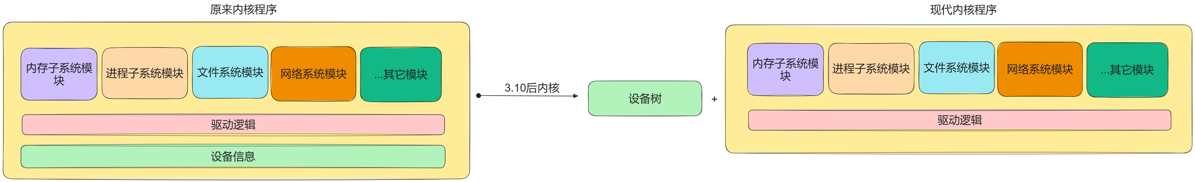 现代驱动模型