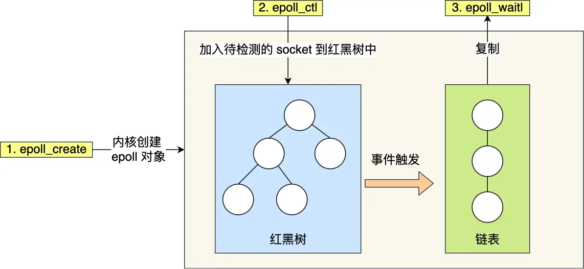 epoll示意图