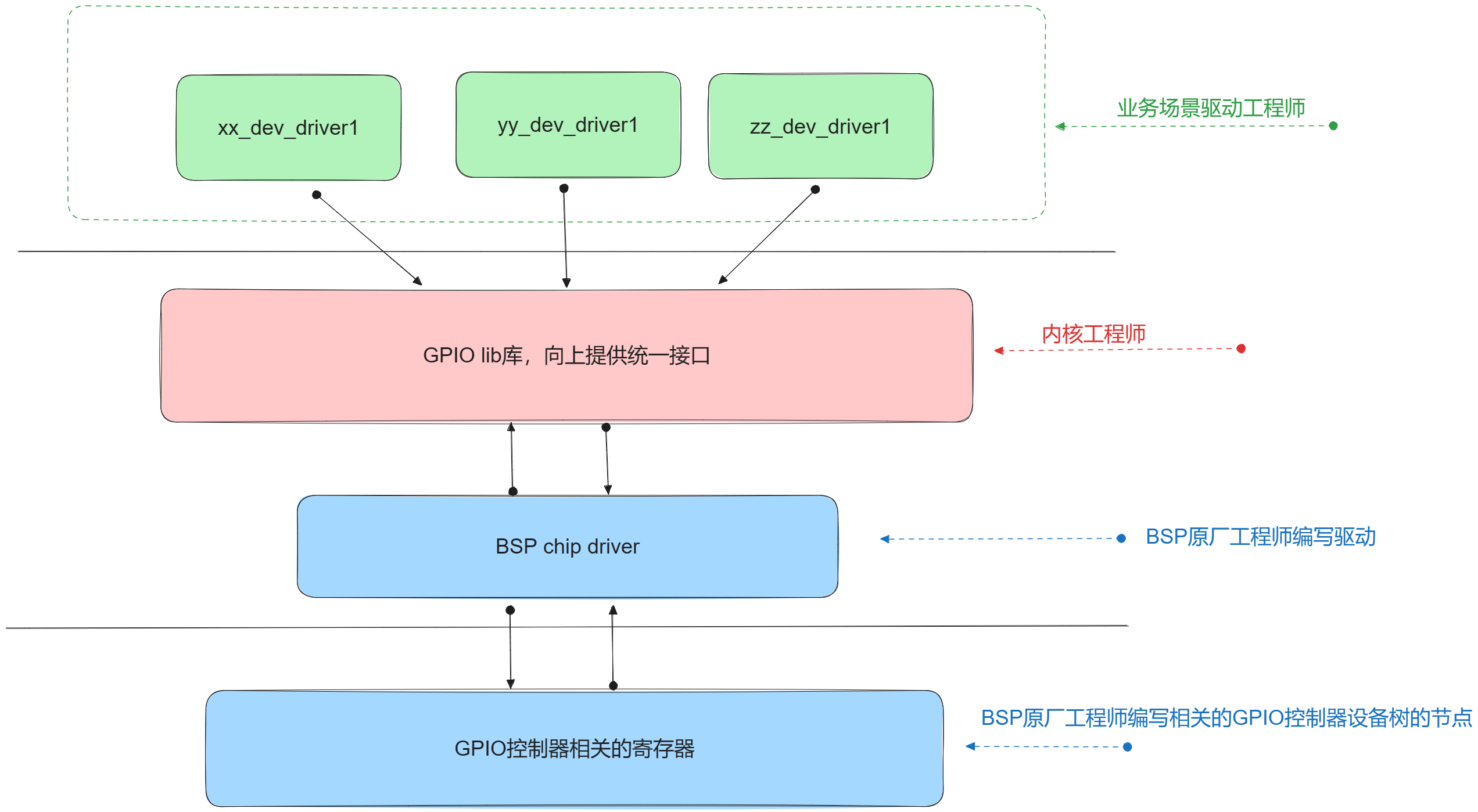 GPIO子系统