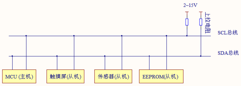 I2C物理总线