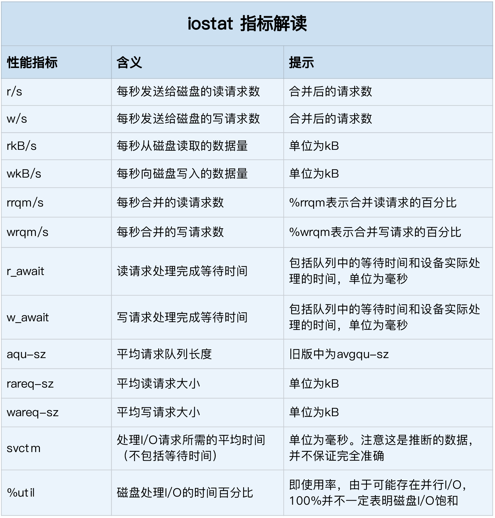 I/O指标解读