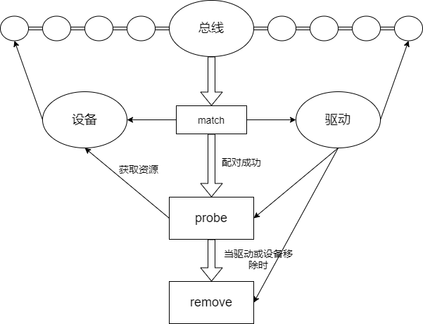 总线-设备-驱动