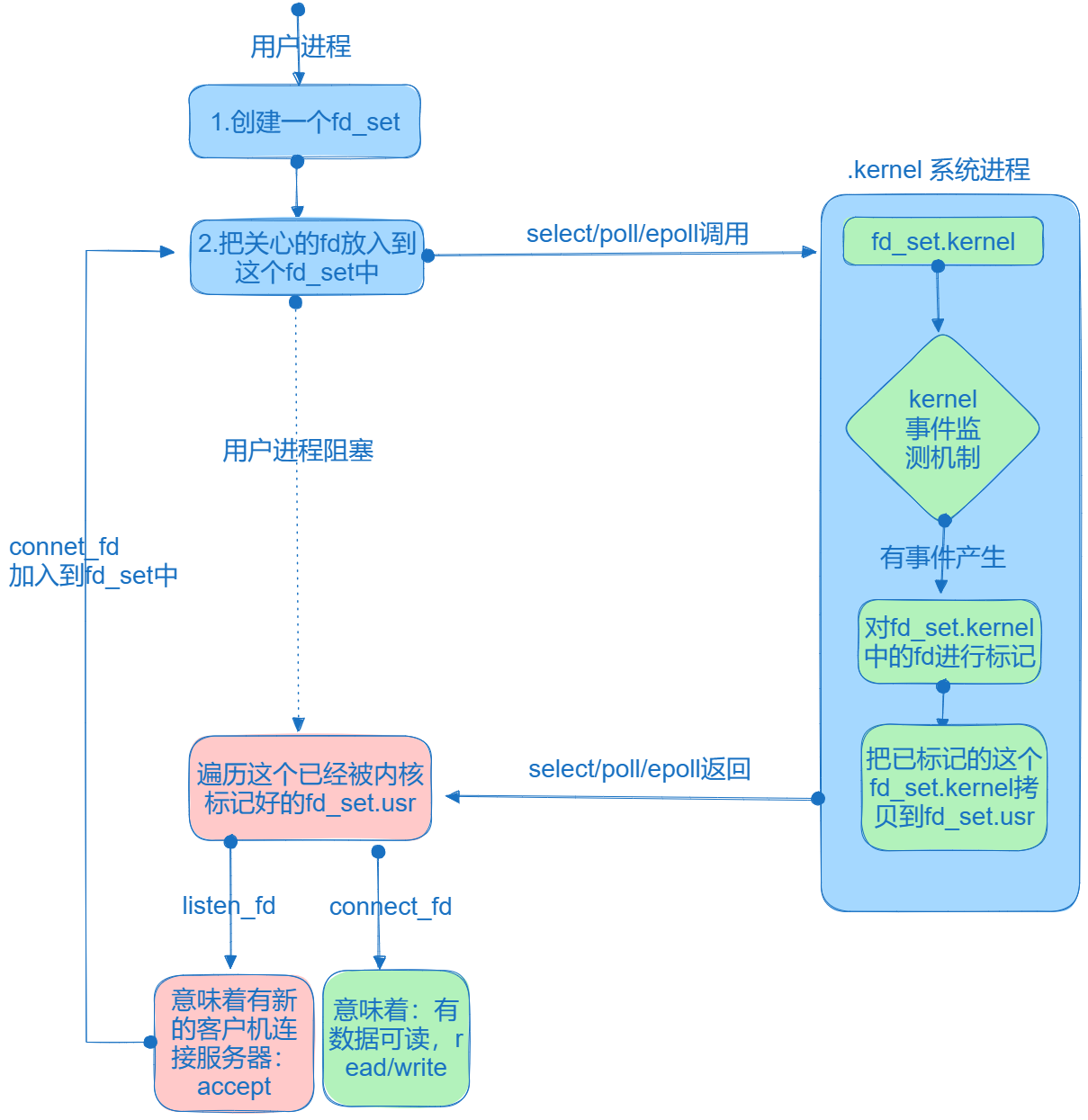 I/O多路复用示意图