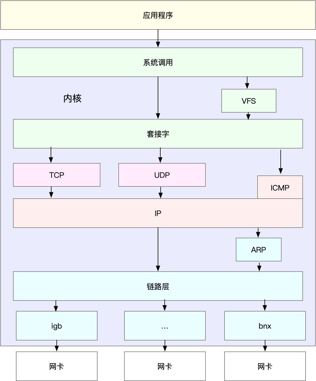 网络栈