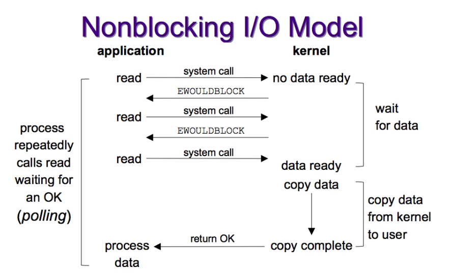 non-blocking-io