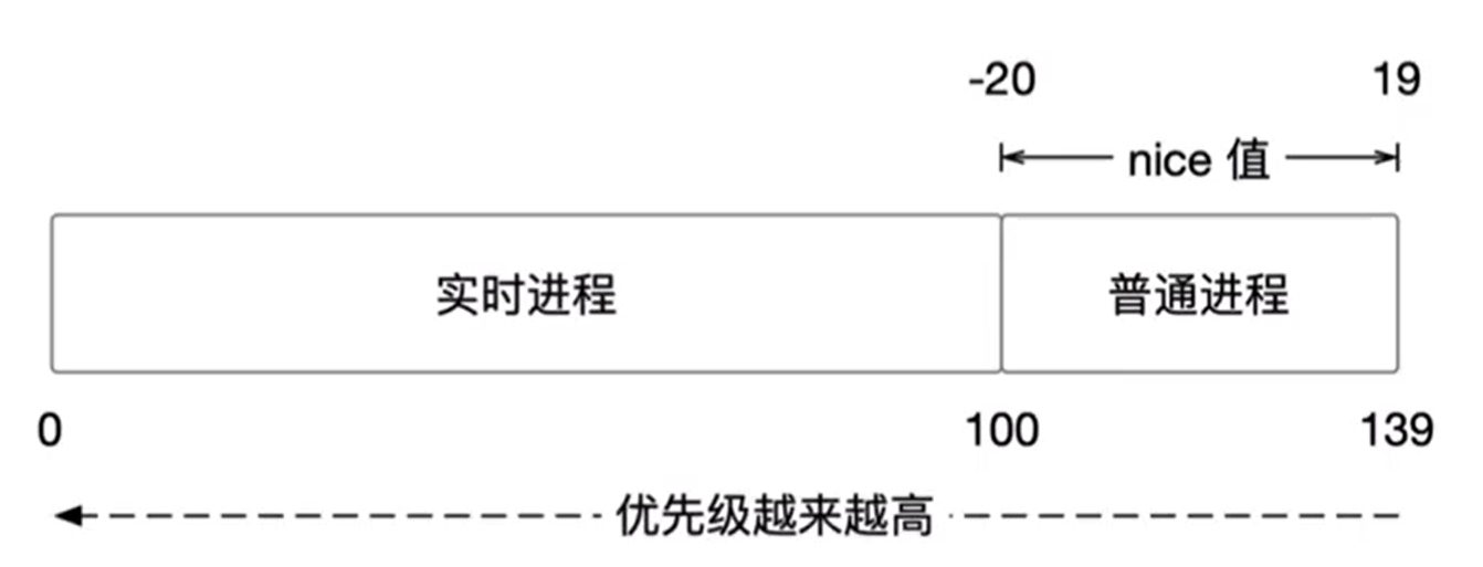 进程优先级