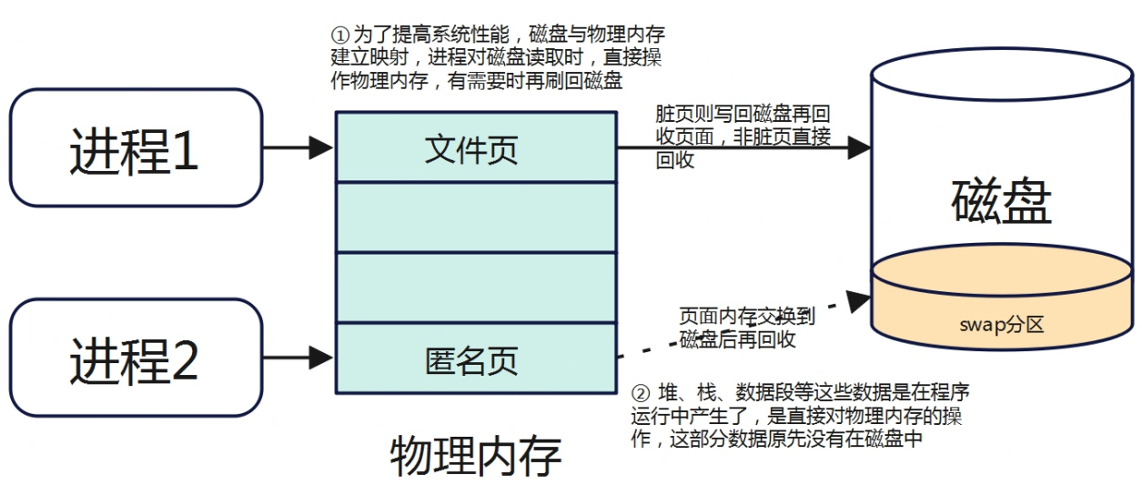 内存回收