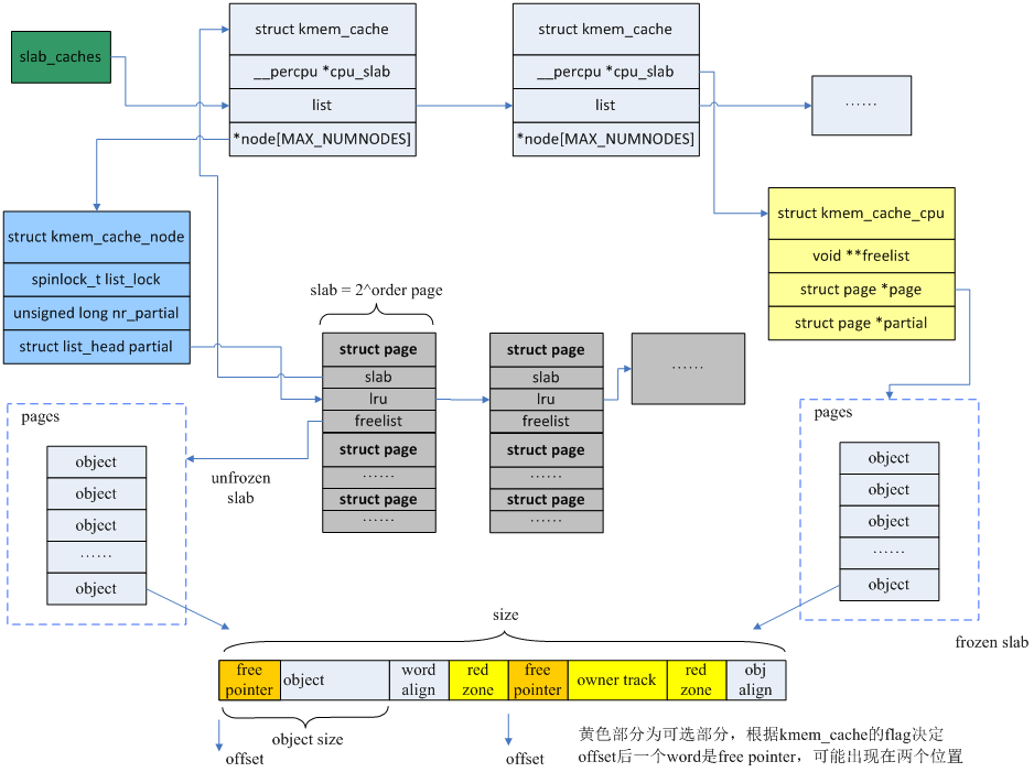 slab structure