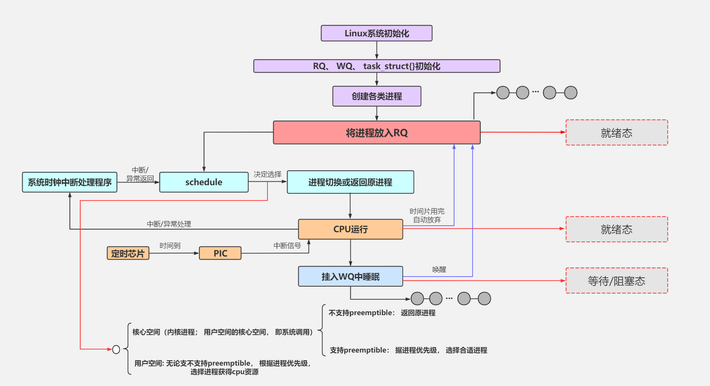 进程管理