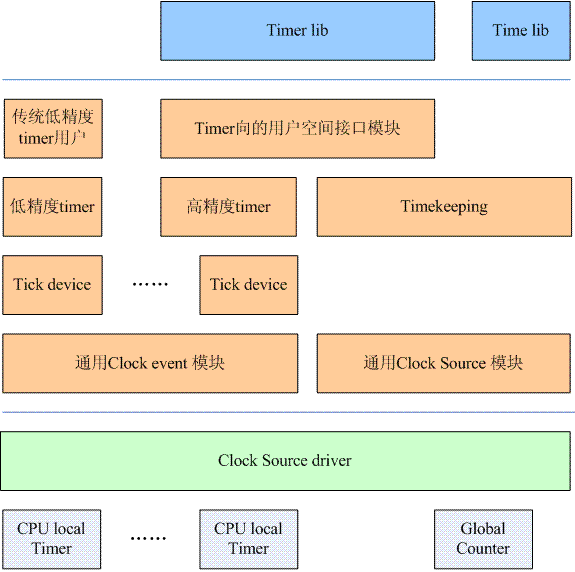 Timer lib