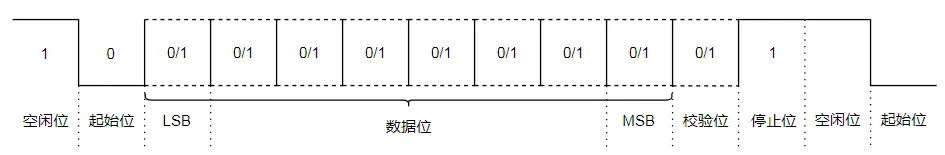 UART帧格式