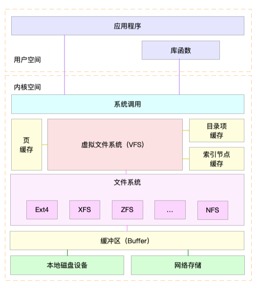 VFS框架