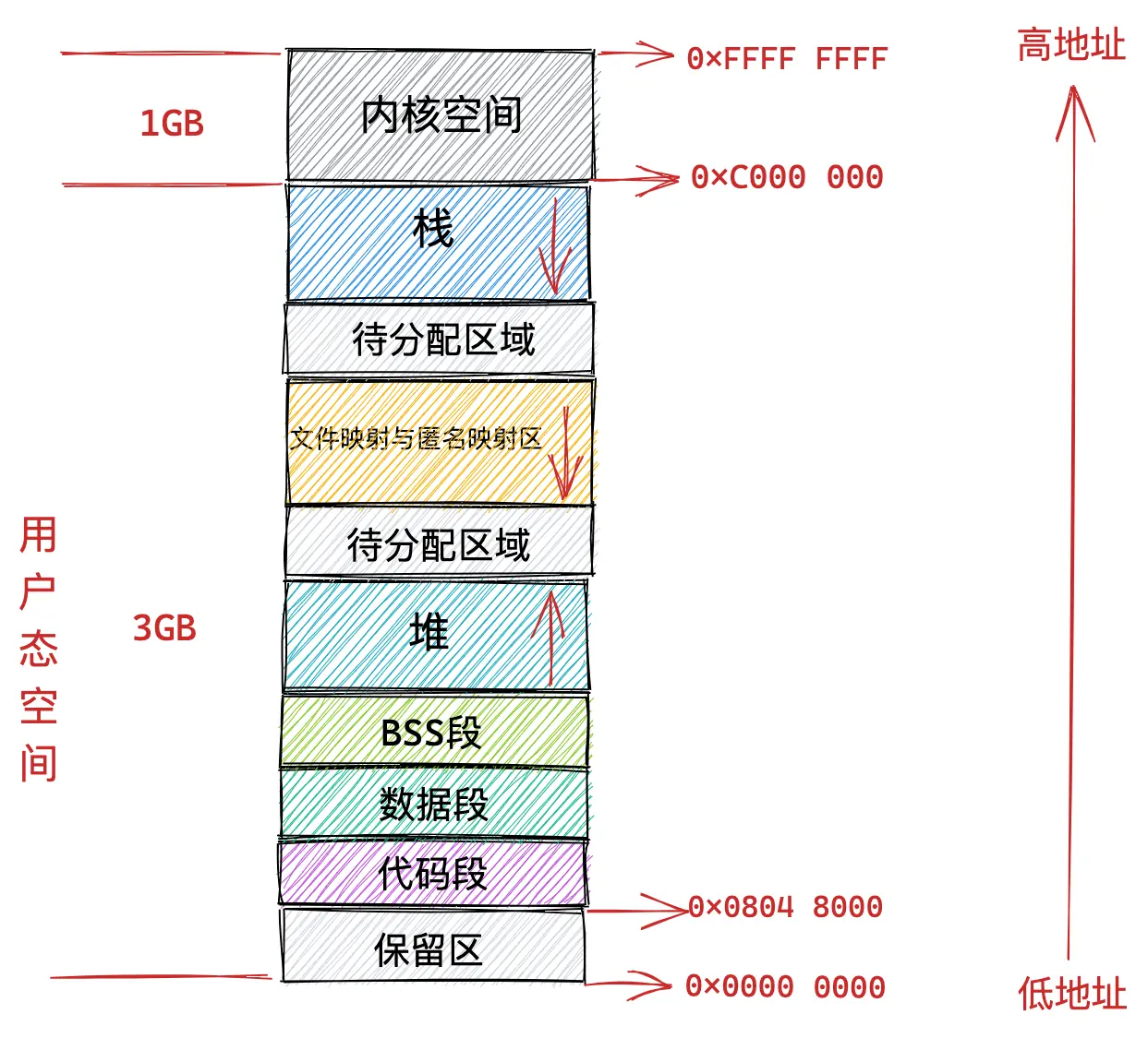 进程虚拟内存空间