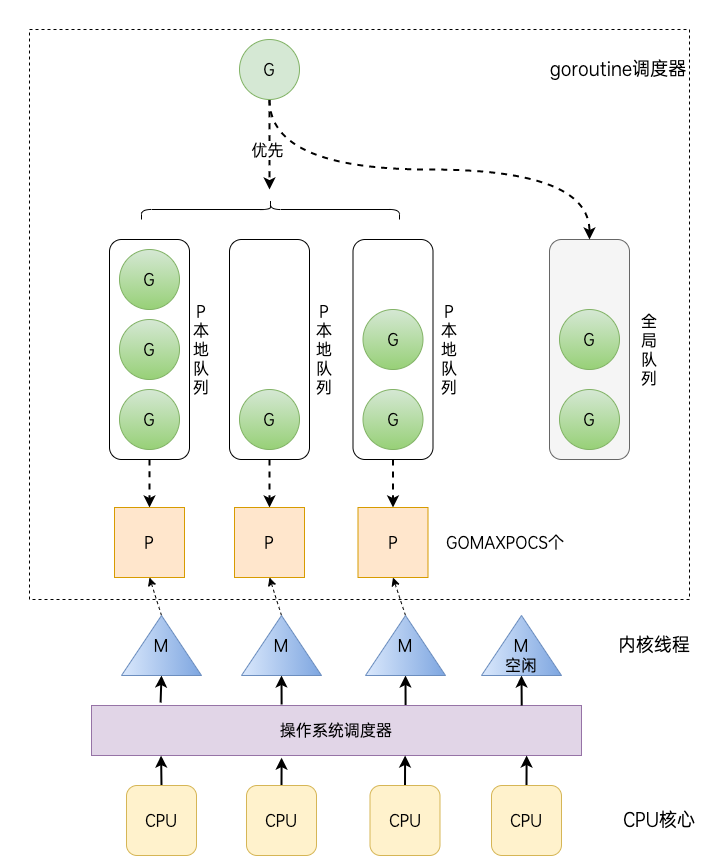 GPM调度模型