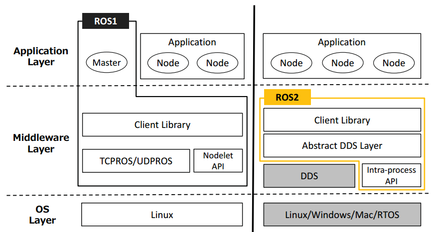 ROS2 vs ROS1