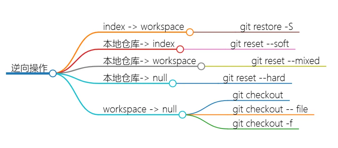 回退